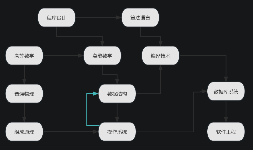 AOV 网示例