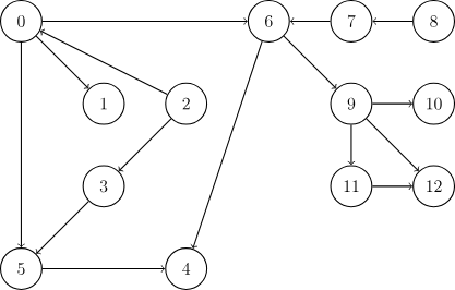 Kahn 算法执行过程